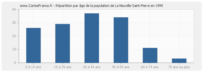 Répartition par âge de la population de La Neuville-Saint-Pierre en 1999